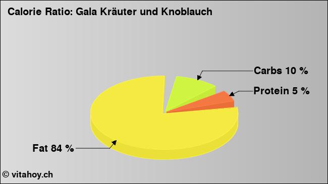Calorie ratio: Gala Kräuter und Knoblauch (chart, nutrition data)