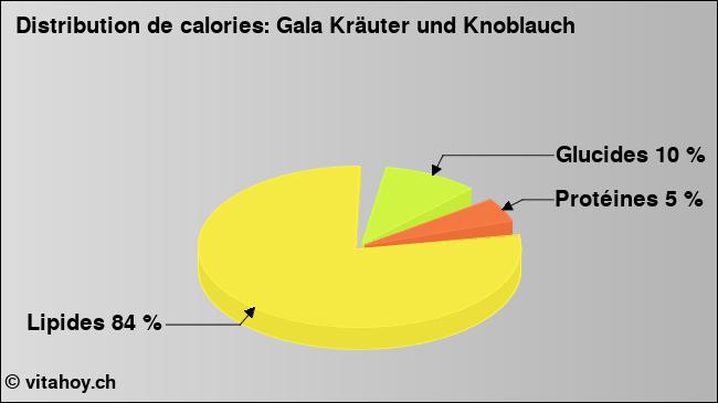 Calories: Gala Kräuter und Knoblauch (diagramme, valeurs nutritives)