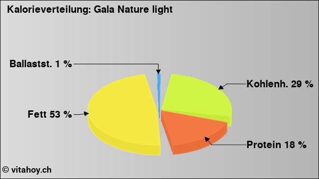 Kalorienverteilung: Gala Nature light (Grafik, Nährwerte)