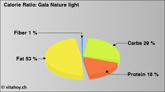 Calorie ratio: Gala Nature light (chart, nutrition data)