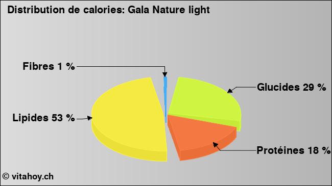 Calories: Gala Nature light (diagramme, valeurs nutritives)