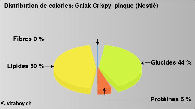 Calories: Galak Crispy, plaque (Nestlé) (diagramme, valeurs nutritives)