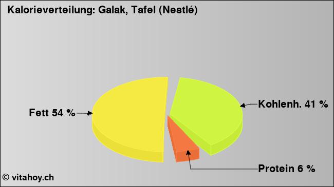 Kalorienverteilung: Galak, Tafel (Nestlé) (Grafik, Nährwerte)