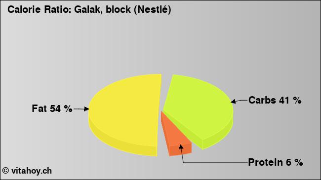 Calorie ratio: Galak, block (Nestlé) (chart, nutrition data)