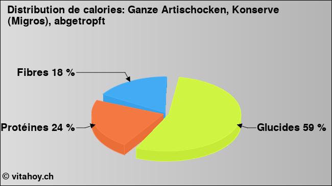 Calories: Ganze Artischocken, Konserve (Migros), abgetropft (diagramme, valeurs nutritives)