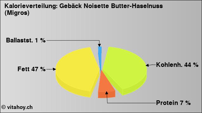 Kalorienverteilung: Gebäck Noisette Butter-Haselnuss (Migros) (Grafik, Nährwerte)