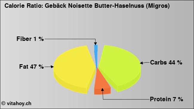 Calorie ratio: Gebäck Noisette Butter-Haselnuss (Migros) (chart, nutrition data)