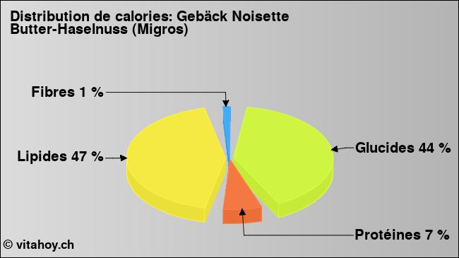 Calories: Gebäck Noisette Butter-Haselnuss (Migros) (diagramme, valeurs nutritives)