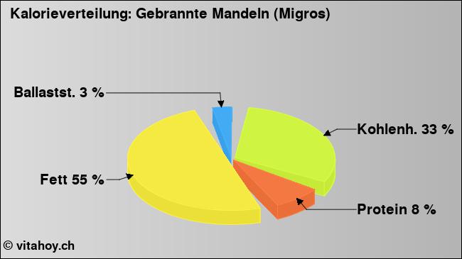 Kalorienverteilung: Gebrannte Mandeln (Migros) (Grafik, Nährwerte)