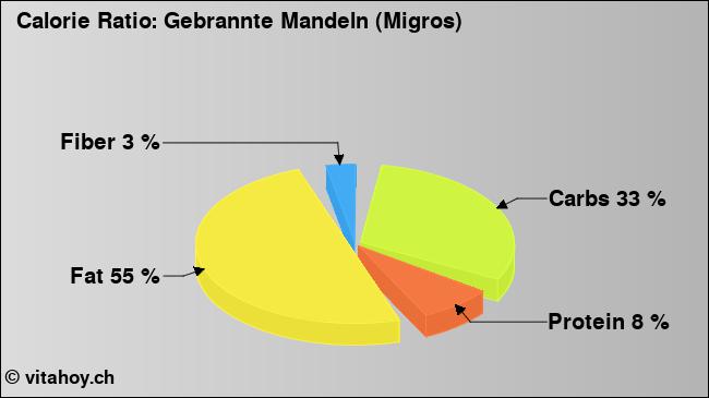 Calorie ratio: Gebrannte Mandeln (Migros) (chart, nutrition data)