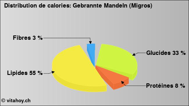 Calories: Gebrannte Mandeln (Migros) (diagramme, valeurs nutritives)