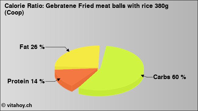 Calorie ratio: Gebratene Fried meat balls with rice 380g (Coop) (chart, nutrition data)