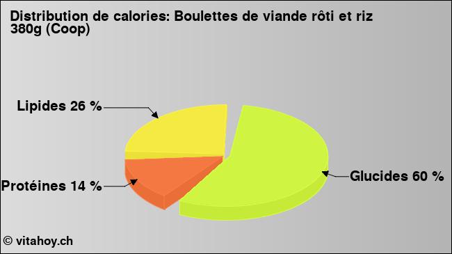 Calories: Boulettes de viande rôti et riz 380g (Coop) (diagramme, valeurs nutritives)