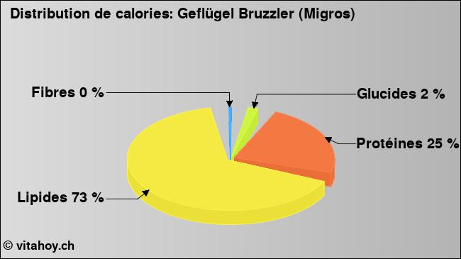 Calories: Geflügel Bruzzler (Migros) (diagramme, valeurs nutritives)