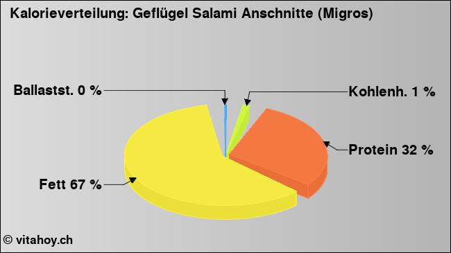 Kalorienverteilung: Geflügel Salami Anschnitte (Migros) (Grafik, Nährwerte)