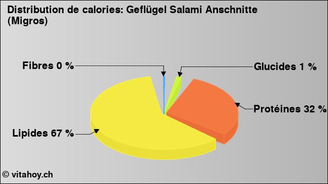 Calories: Geflügel Salami Anschnitte (Migros) (diagramme, valeurs nutritives)