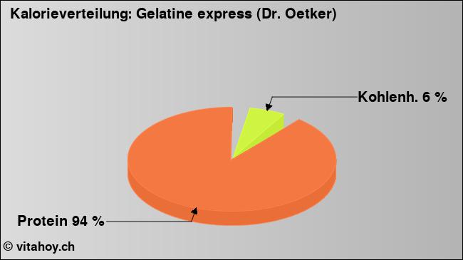 Kalorienverteilung: Gelatine express (Dr. Oetker) (Grafik, Nährwerte)