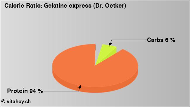 Calorie ratio: Gelatine express (Dr. Oetker) (chart, nutrition data)
