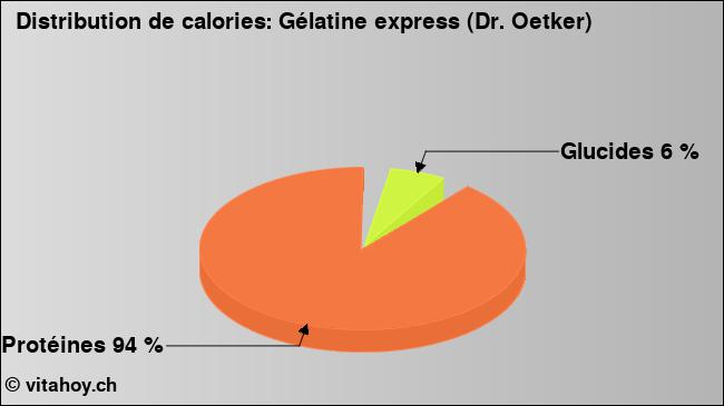 Calories: Gélatine express (Dr. Oetker) (diagramme, valeurs nutritives)