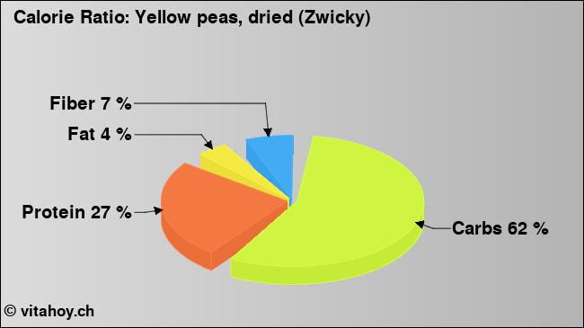 Calorie ratio: Yellow peas, dried (Zwicky) (chart, nutrition data)