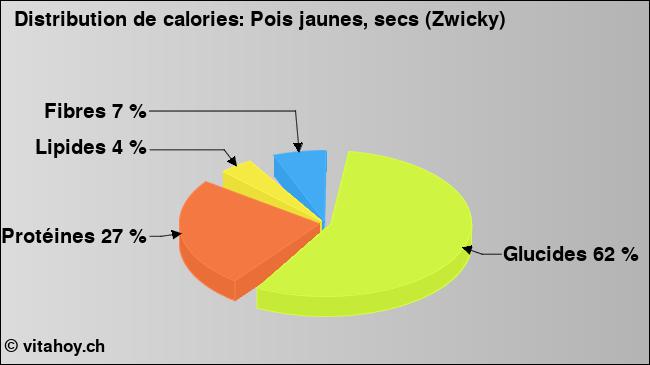 Calories: Pois jaunes, secs (Zwicky) (diagramme, valeurs nutritives)