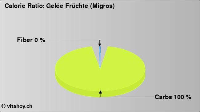 Calorie ratio: Gelée Früchte (Migros) (chart, nutrition data)