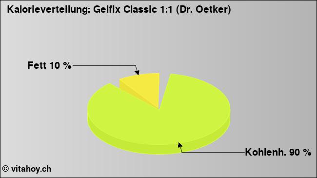 Kalorienverteilung: Gelfix Classic 1:1 (Dr. Oetker) (Grafik, Nährwerte)