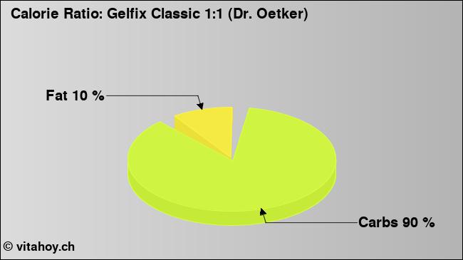 Calorie ratio: Gelfix Classic 1:1 (Dr. Oetker) (chart, nutrition data)