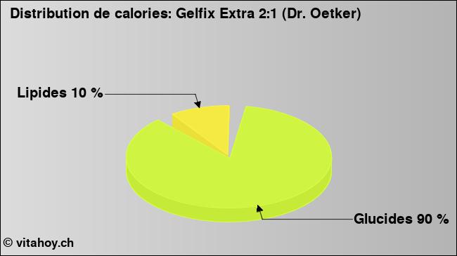 Calories: Gelfix Extra 2:1 (Dr. Oetker) (diagramme, valeurs nutritives)