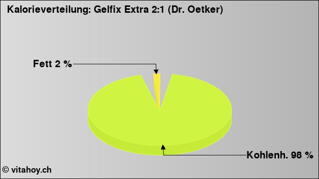 Kalorienverteilung: Gelfix Extra 2:1 (Dr. Oetker) (Grafik, Nährwerte)
