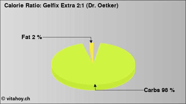 Calorie ratio: Gelfix Extra 2:1 (Dr. Oetker) (chart, nutrition data)