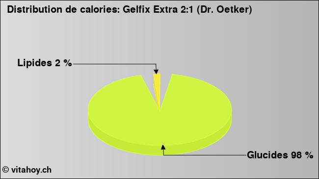 Calories: Gelfix Extra 2:1 (Dr. Oetker) (diagramme, valeurs nutritives)