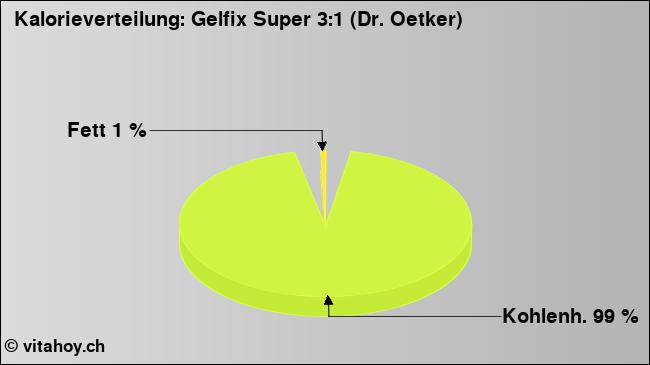 Kalorienverteilung: Gelfix Super 3:1 (Dr. Oetker) (Grafik, Nährwerte)