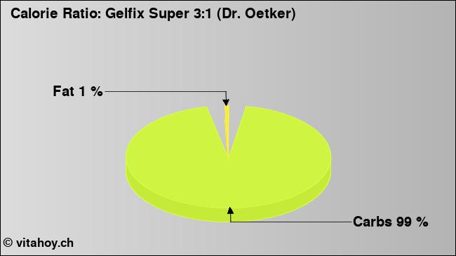 Calorie ratio: Gelfix Super 3:1 (Dr. Oetker) (chart, nutrition data)