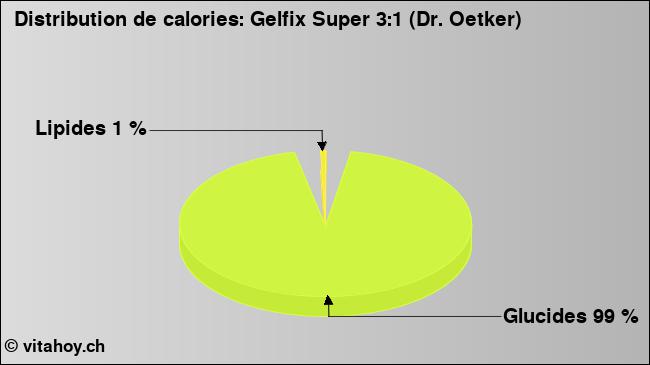 Calories: Gelfix Super 3:1 (Dr. Oetker) (diagramme, valeurs nutritives)