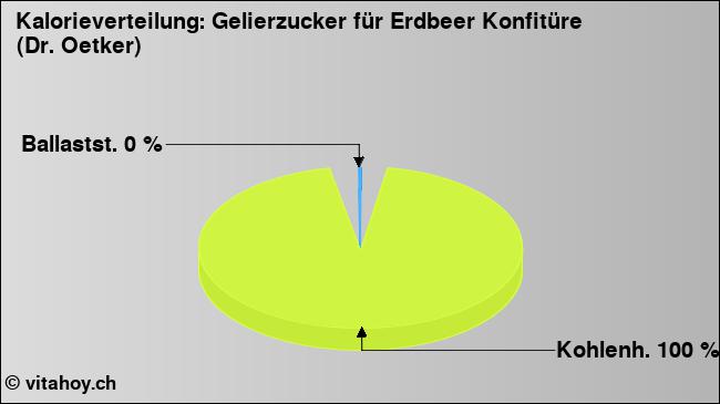 Kalorienverteilung: Gelierzucker für Erdbeer Konfitüre (Dr. Oetker) (Grafik, Nährwerte)