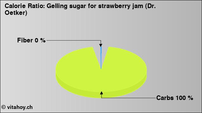 Calorie ratio: Gelling sugar for strawberry jam (Dr. Oetker) (chart, nutrition data)