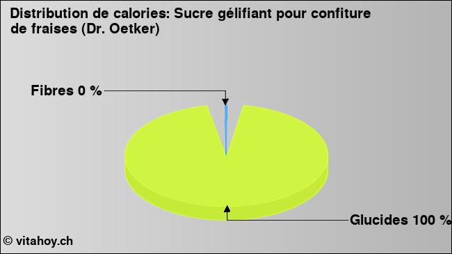 Calories: Sucre gélifiant pour confiture de fraises (Dr. Oetker) (diagramme, valeurs nutritives)