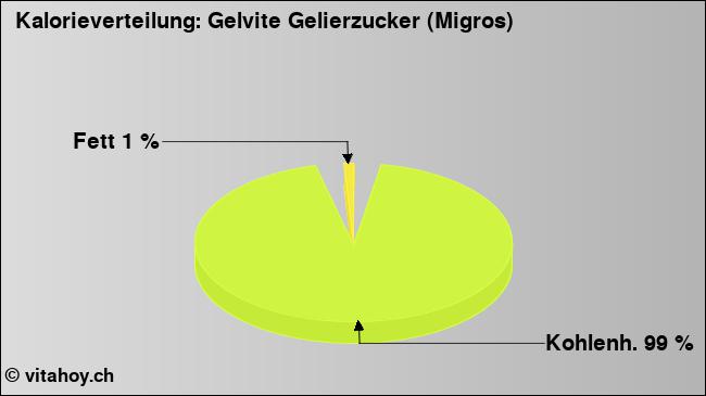 Kalorienverteilung: Gelvite Gelierzucker (Migros) (Grafik, Nährwerte)