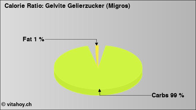 Calorie ratio: Gelvite Gelierzucker (Migros) (chart, nutrition data)
