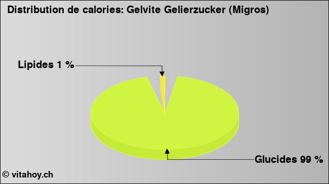 Calories: Gelvite Gelierzucker (Migros) (diagramme, valeurs nutritives)