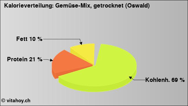Kalorienverteilung: Gemüse-Mix, getrocknet (Oswald) (Grafik, Nährwerte)