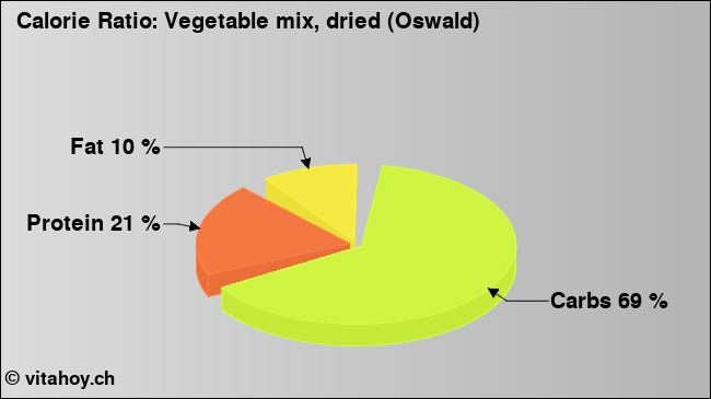 Calorie ratio: Vegetable mix, dried (Oswald) (chart, nutrition data)