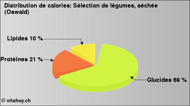 Calories: Sélection de légumes, séchée (Oswald) (diagramme, valeurs nutritives)