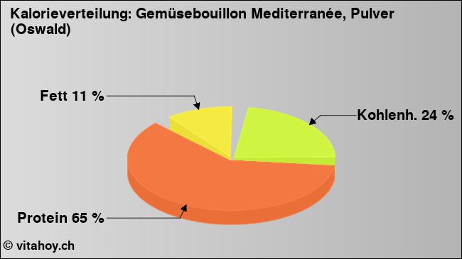 Kalorienverteilung: Gemüsebouillon Mediterranée, Pulver (Oswald) (Grafik, Nährwerte)