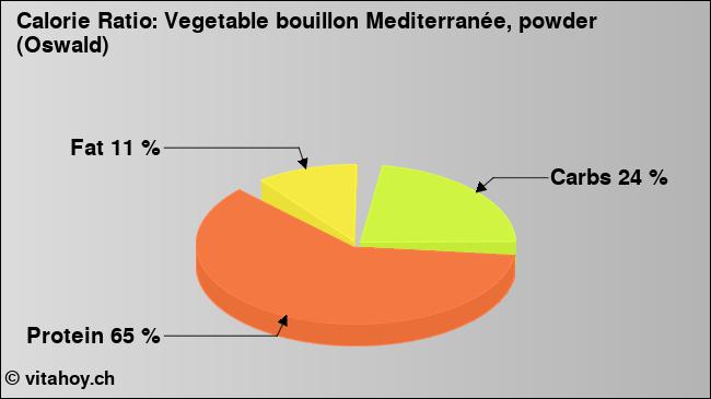 Calorie ratio: Vegetable bouillon Mediterranée, powder (Oswald) (chart, nutrition data)