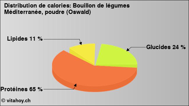 Calories: Bouillon de légumes Méditerranée, poudre (Oswald) (diagramme, valeurs nutritives)