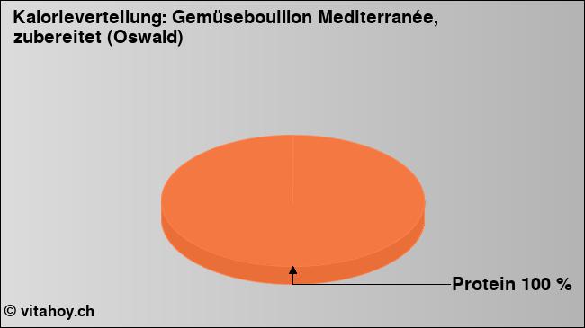 Kalorienverteilung: Gemüsebouillon Mediterranée, zubereitet (Oswald) (Grafik, Nährwerte)