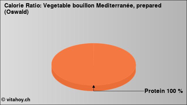 Calorie ratio: Vegetable bouillon Mediterranée, prepared (Oswald) (chart, nutrition data)