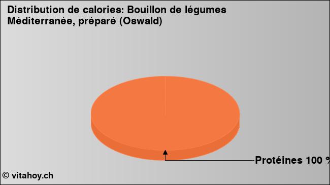 Calories: Bouillon de légumes Méditerranée, préparé (Oswald) (diagramme, valeurs nutritives)